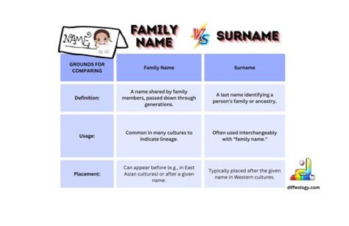 What is surname and other name