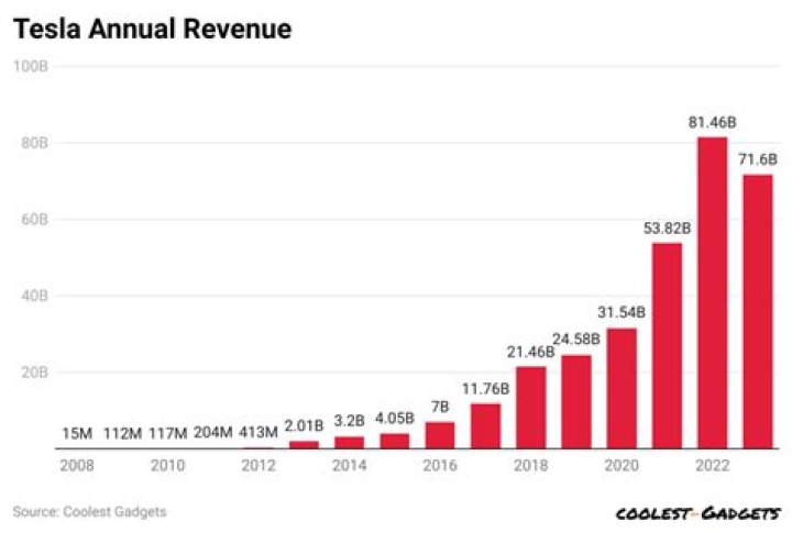 What is Teslas annual revenue