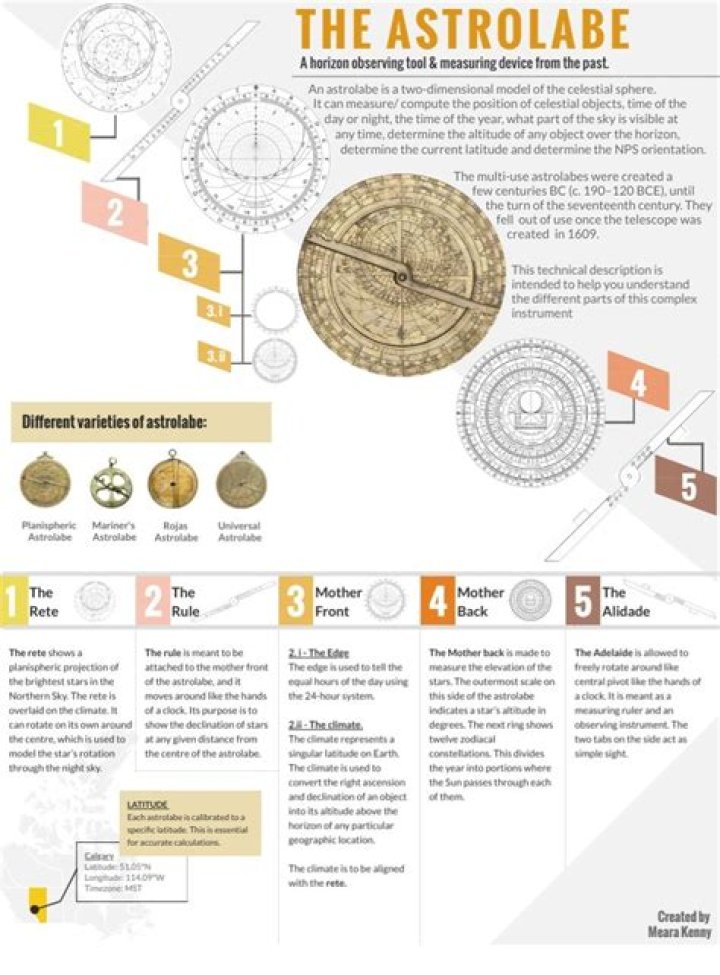 What is the astrolabe used for