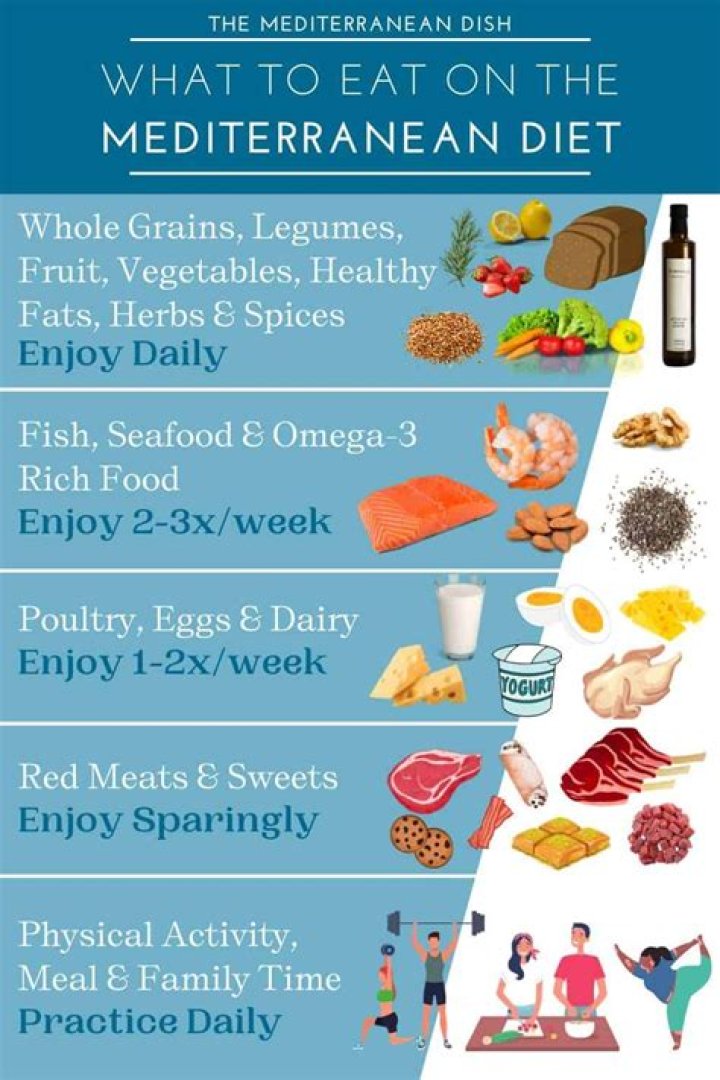 What is the best diet to go on