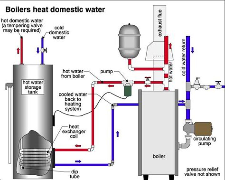 What is the best household boiler