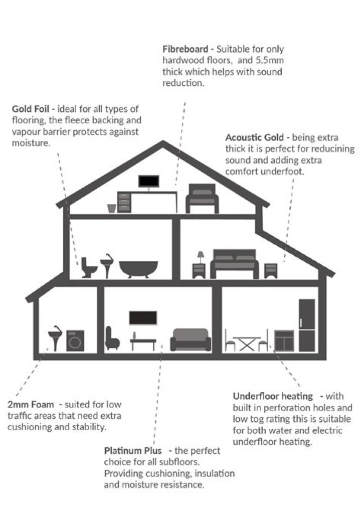 What is the best type of underlay