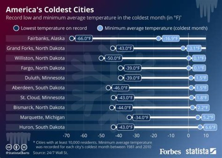 What is the coldest month in Utah