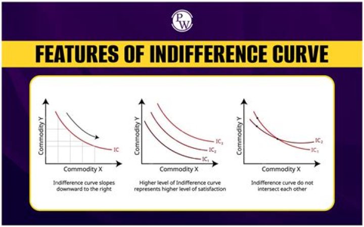 What is the concept of indifference curve