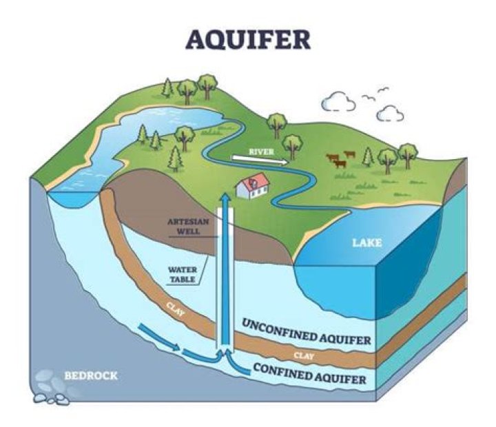 What is the difference between Aquicludes and aquifers