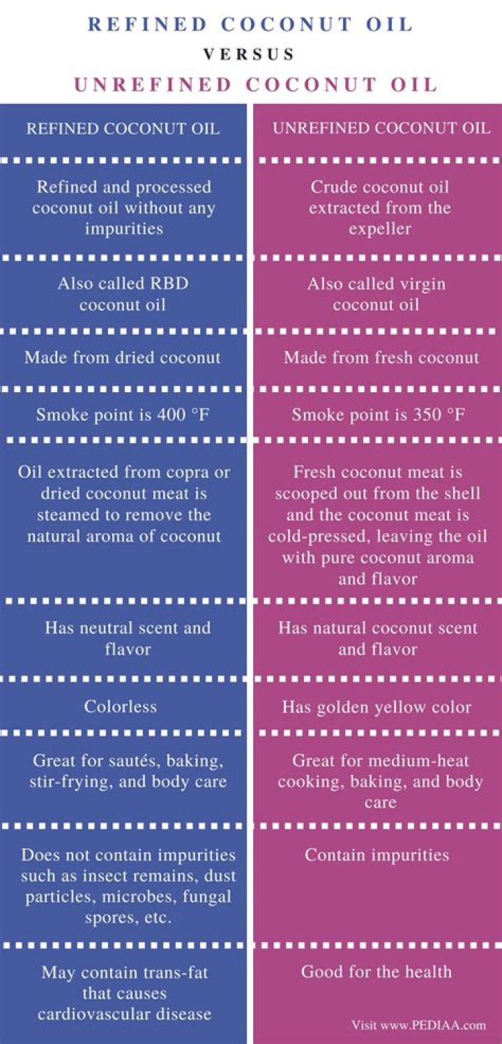 What is the difference between refined and unrefined