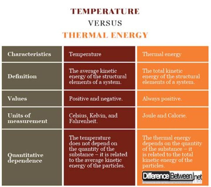 What is the difference between thermal and temperature
