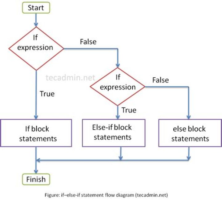 What is the IF ELSE statement