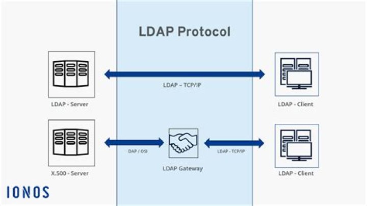 What is the main role of LDAP
