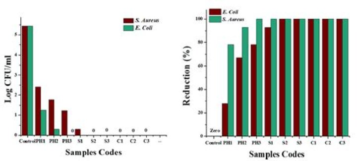 What is the meaning of log CFU ml