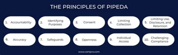 What is the meaning of PIPEDA