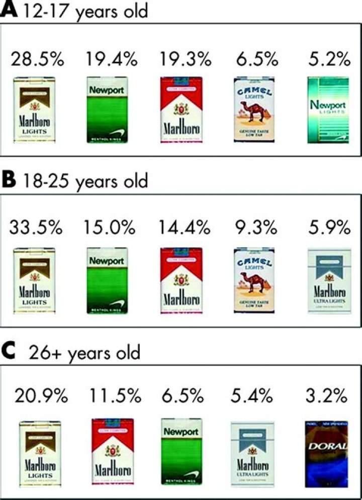 What is the most healthy cigarette