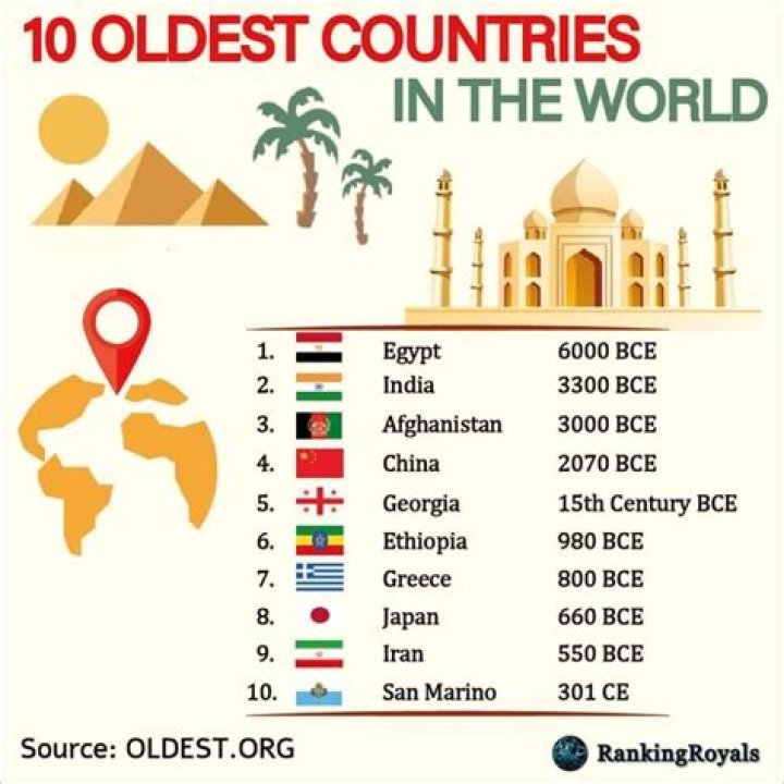 What is the oldest Asian country