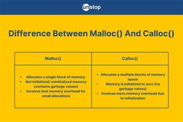 What is the purpose of malloc