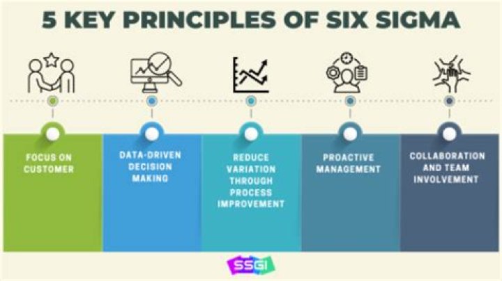 What is the purpose of Six Sigma