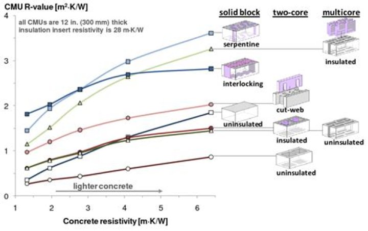 What is the R value of glass block