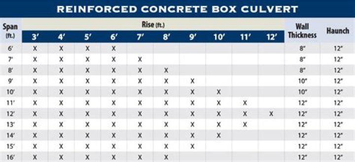What is the standard culvert size