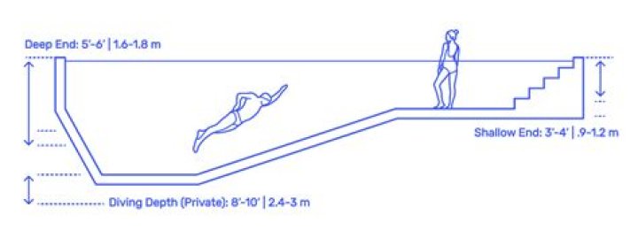What is the standard pool depth