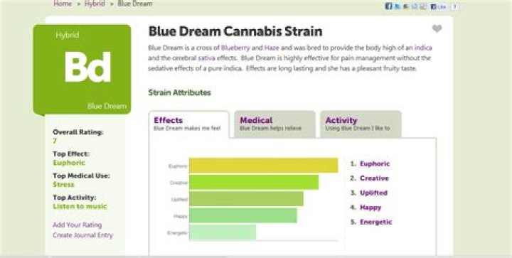 What percent sativa is Blue Dream