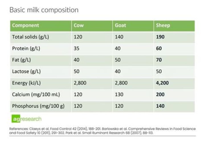 What percentage fat is sheep milk
