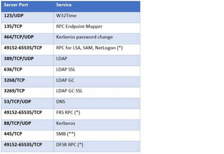 What ports need to be open for ADFS