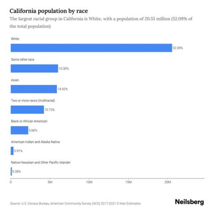 What races live in California