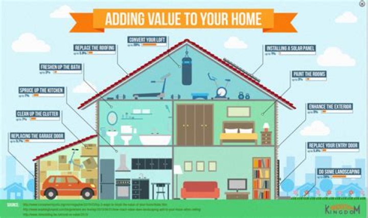 What renovation adds the most value to your home
