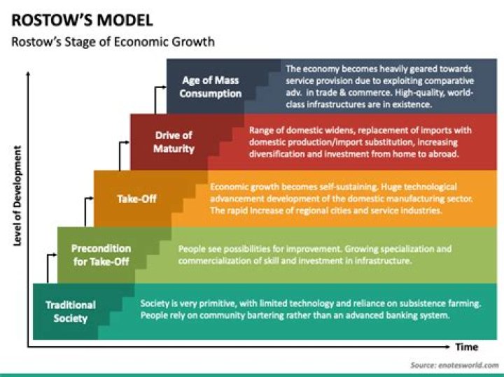 What stage of Rostows model is India in
