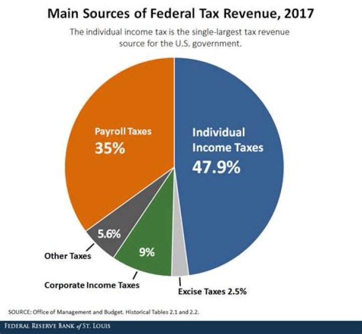What taxes are collected by the federal government