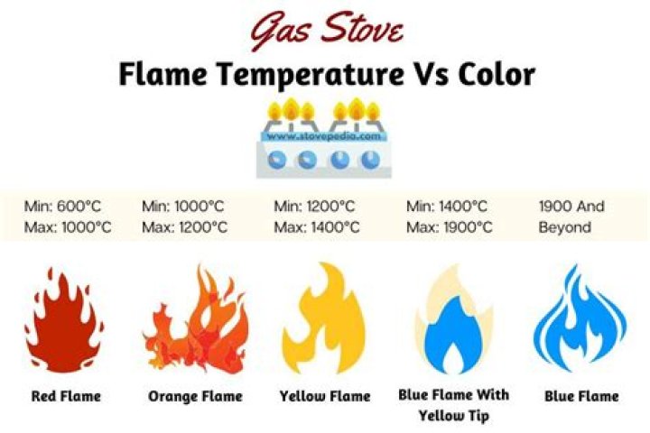 What temperature does LPG burn at
