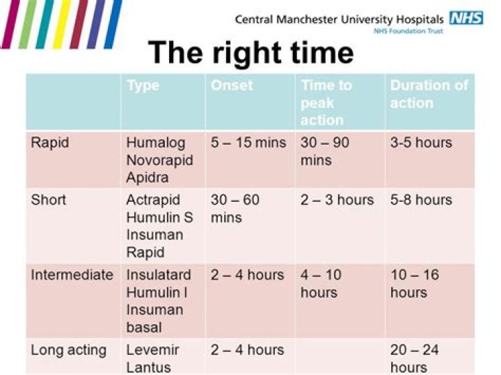 What time should Humalog be given