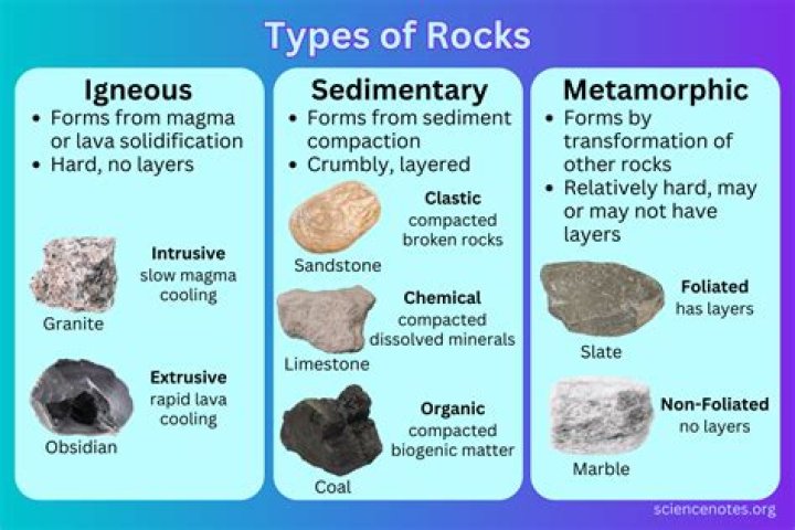 What type of rock is above ground