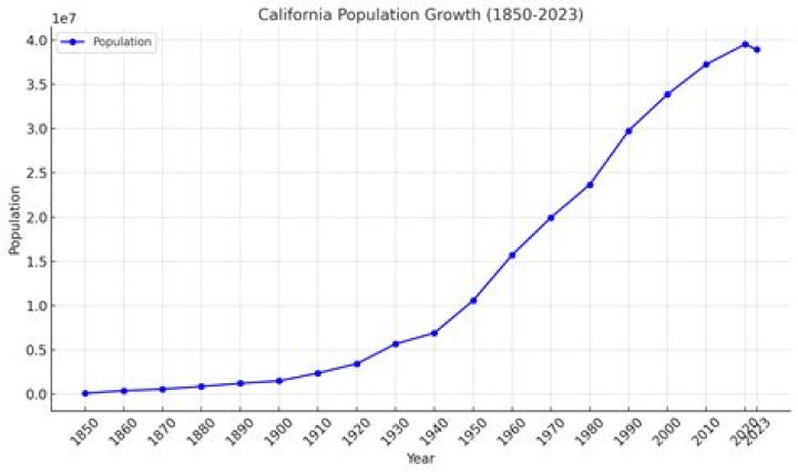 What was the population of California in 1900