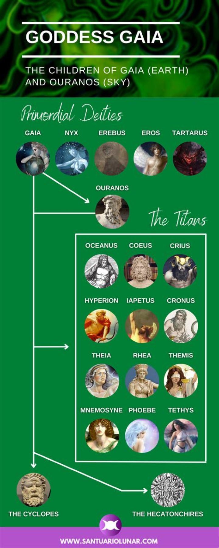 What were the 12 children of Gaia