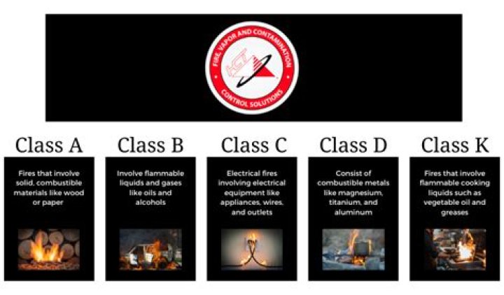 What would burn in a Class B fire