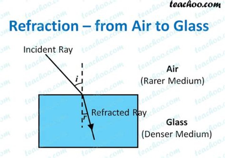 When a ray of light enters the air from the glass