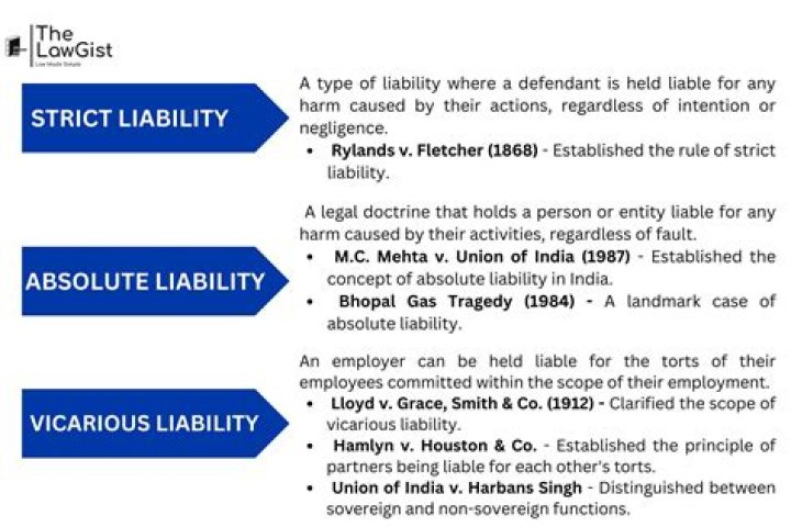 Where does strict liability apply