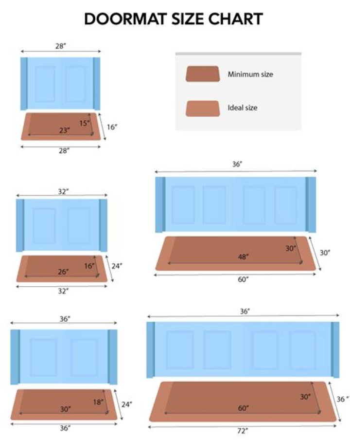Where should a door mat be placed