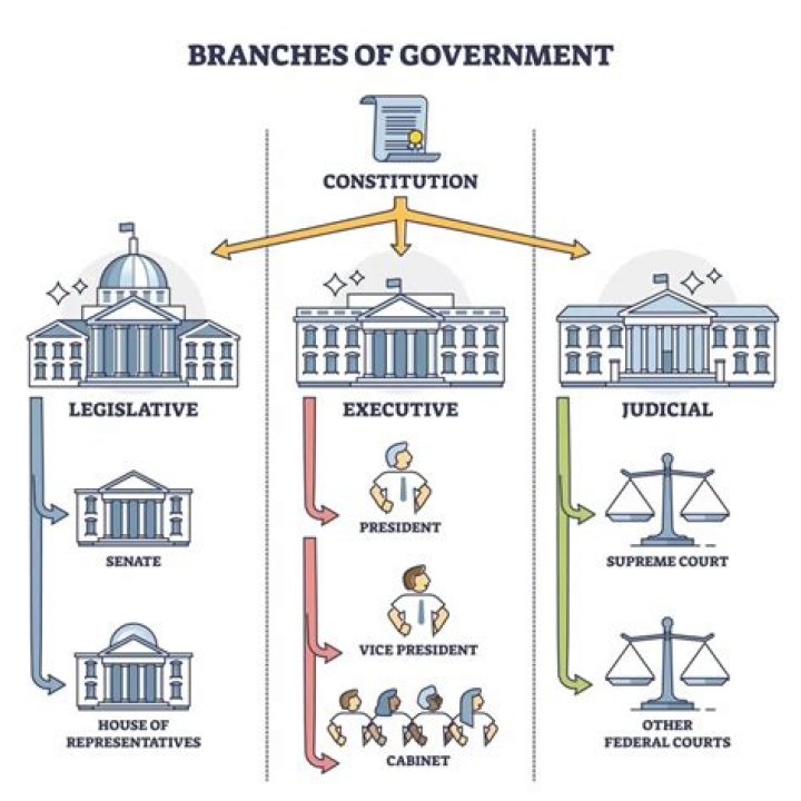 Which branch of government makes a State of the Union address each year