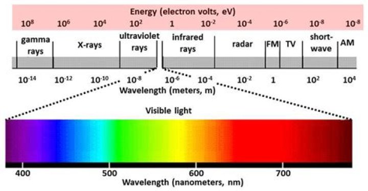 Which electromagnetic radiation has the highest energy quizlet