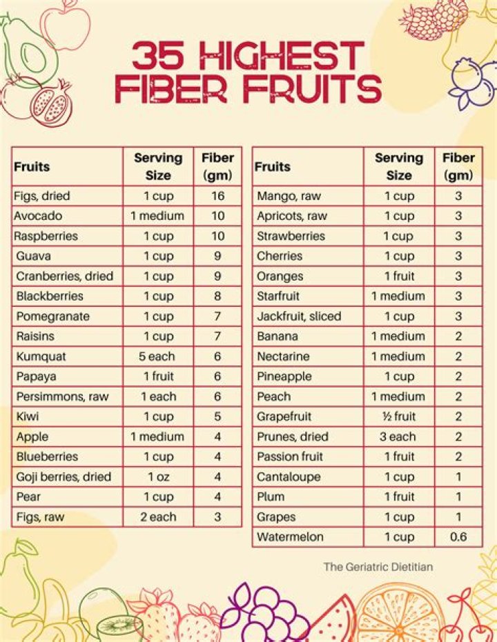 Which fruit has highest Fibre