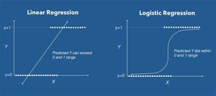 Which function is used in logistic regression
