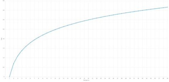 Which is faster O 1 or O Logn
