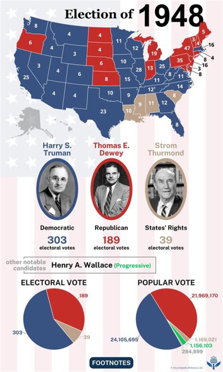 Which party won the 1948 election