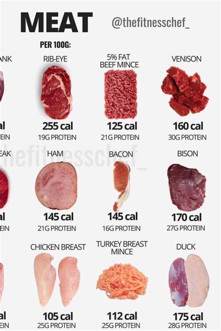 Which red meat has the lowest fat
