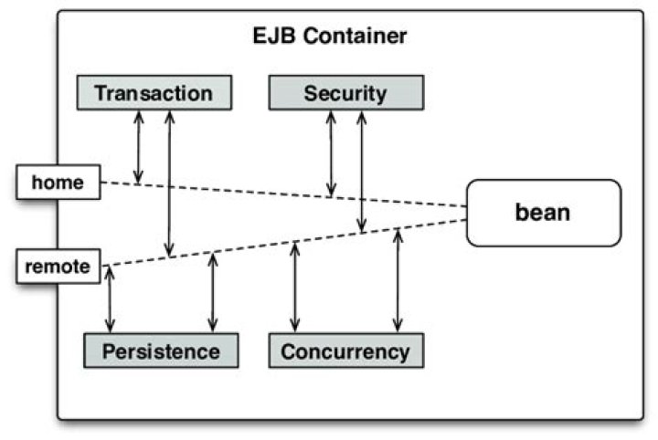 Which services are provided to EJB components by the EJB container