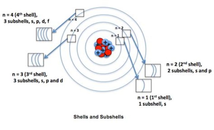 Which shell has only one subshell