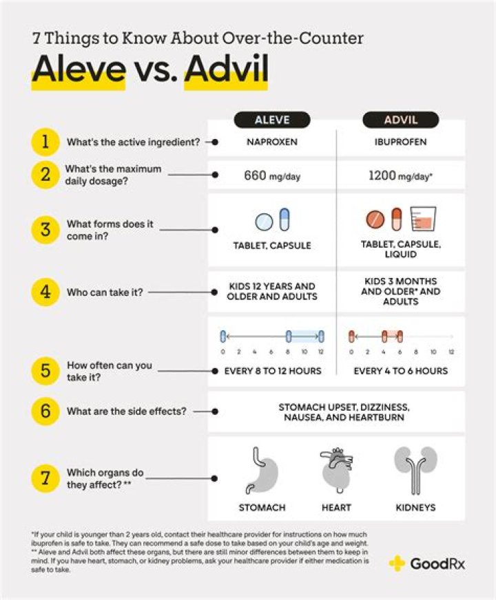 Which works better Aleve or Advil