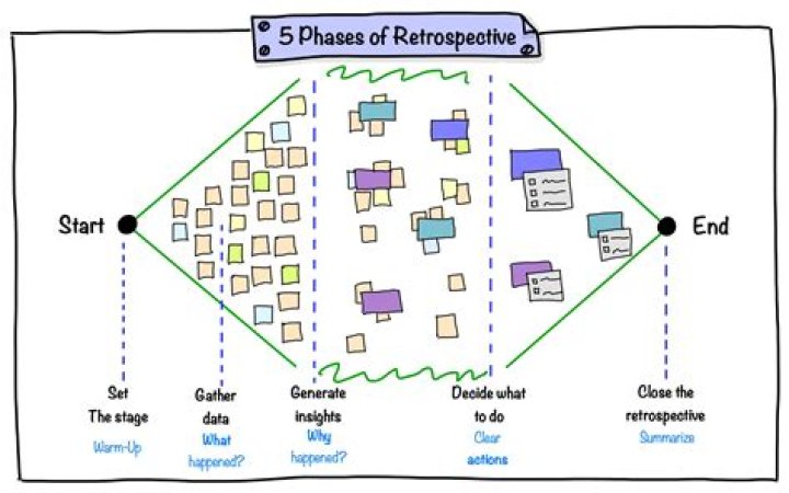Who attends retrospective meeting