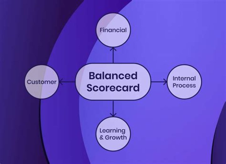 Who created the balance scorecard